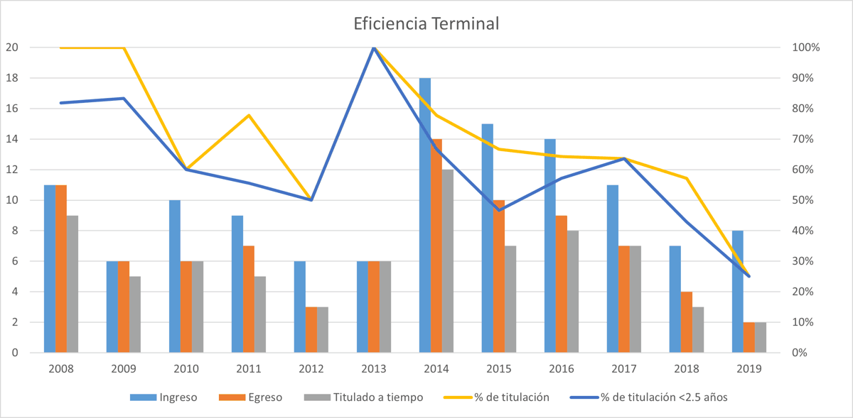 eficiencia